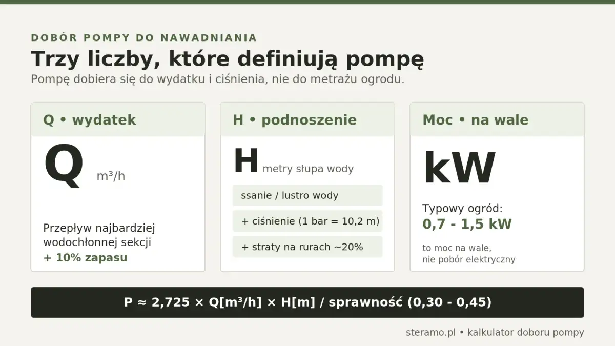 Schemat doboru pompy do nawadniania: wydatek Q z sekcji, wysokość podnoszenia H jako suma ssania, ciśnienia zraszaczy i strat, oraz orientacyjna moc
