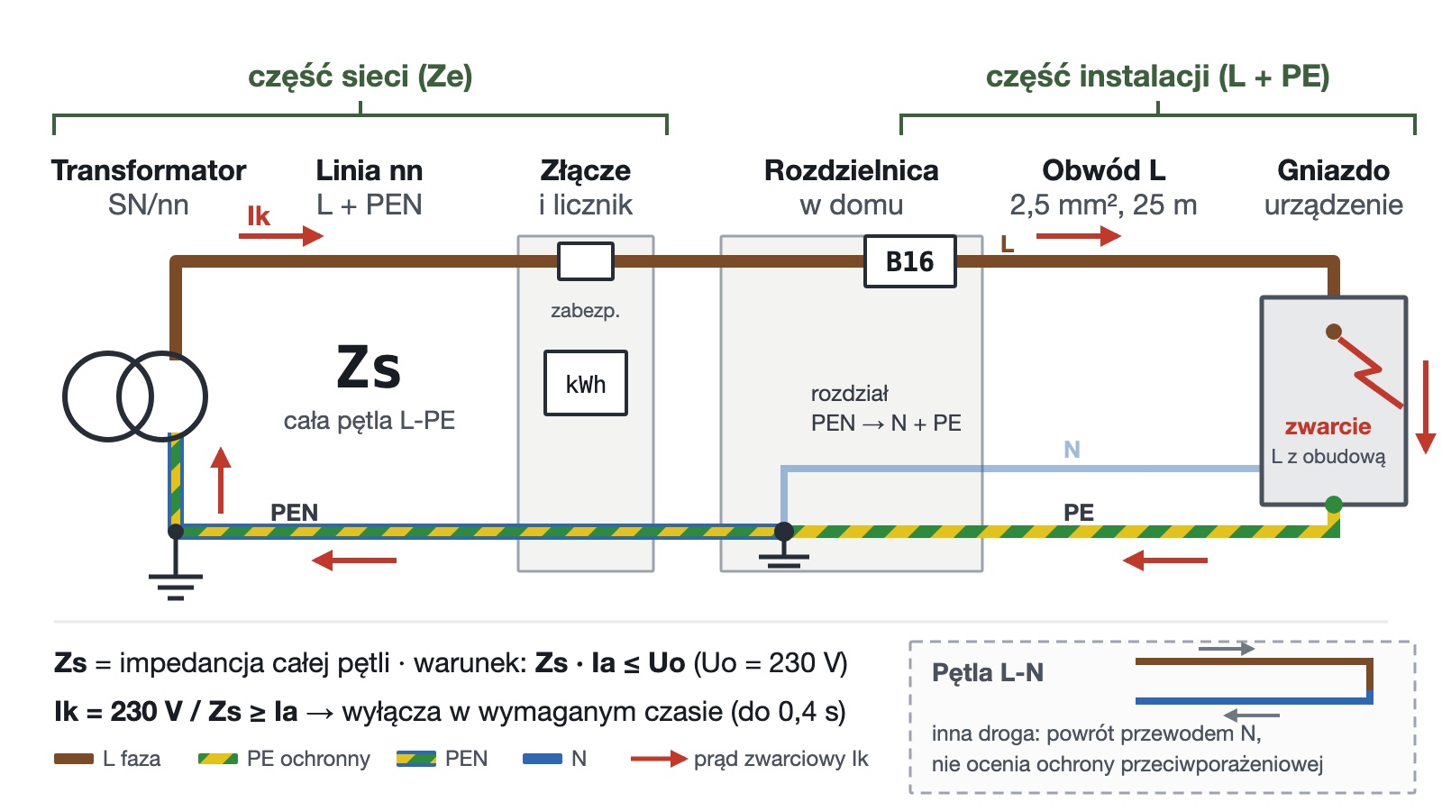 Schemat drogi prądu zwarciowego: od transformatora przez linię, złącze i rozdzielnicę z wyłącznikiem B16 do gniazda z uszkodzeniem, z powrotem przewodem ochronnym PE i przewodem PEN