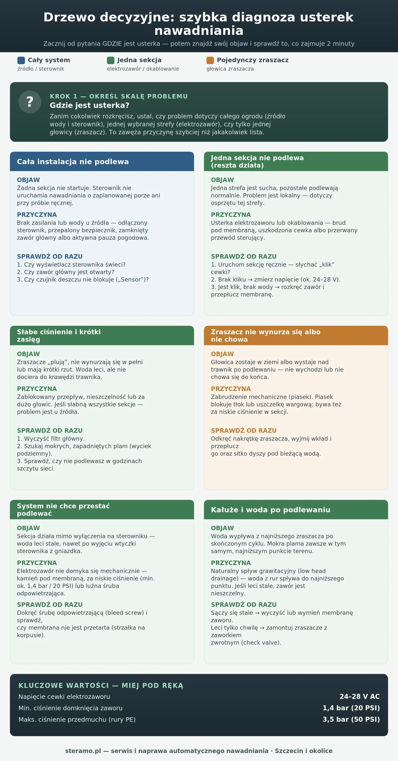 Drzewo decyzyjne diagnozy usterek nawadniania - objaw, przyczyna i co sprawdzić dla całego systemu, jednej sekcji i pojedynczego zraszacza, infografika Steramo